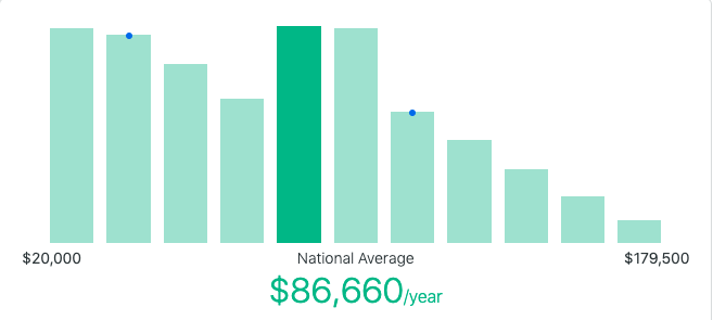 freelance medical writer salary